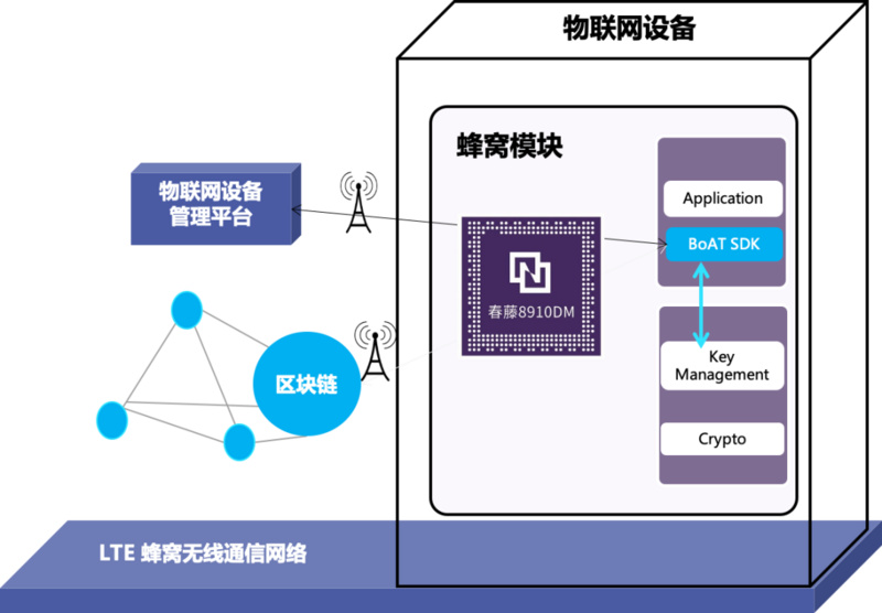 邹传伟：深度解析“区块链+物联网”与新基建