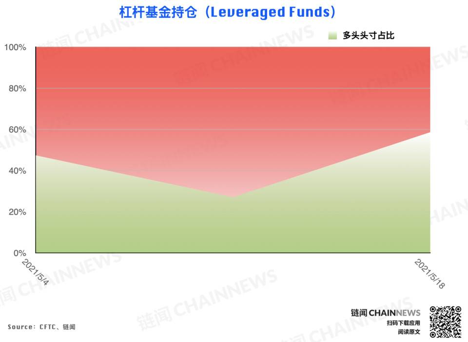 | CFTC COT 加密货币持仓周报