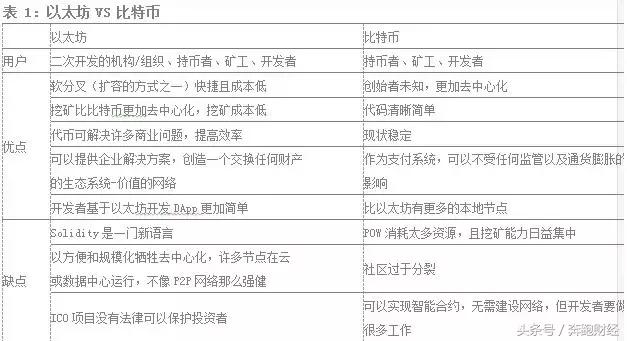 「以太坊（ETH）评估报告」技术难关不破 何以长风破浪