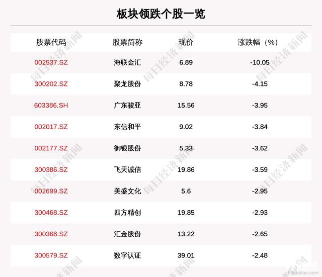 数字货币板块走弱，38只个股下跌，海联金汇下跌10.05%