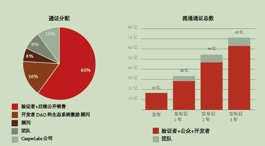 Coinlist最新项目CasperLabs的扩容方案与经济模型，了解一下？