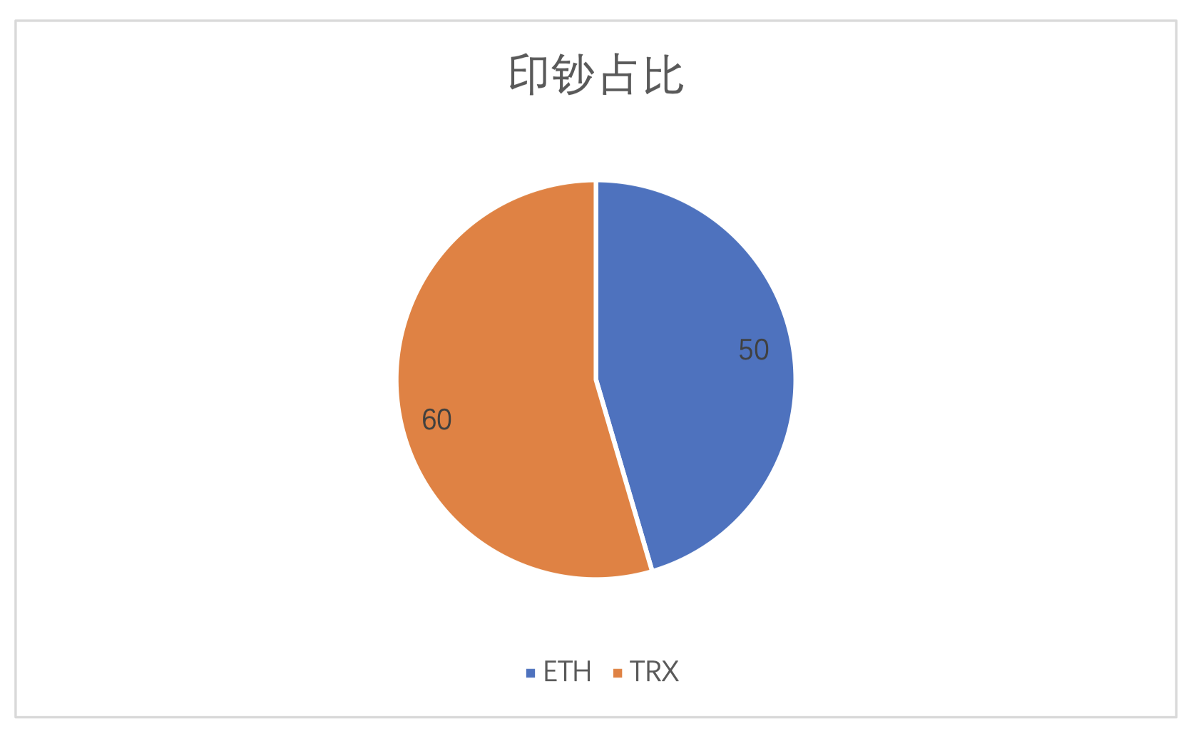 Tokenview数据：五月USDT 净印钞共计 110 亿枚