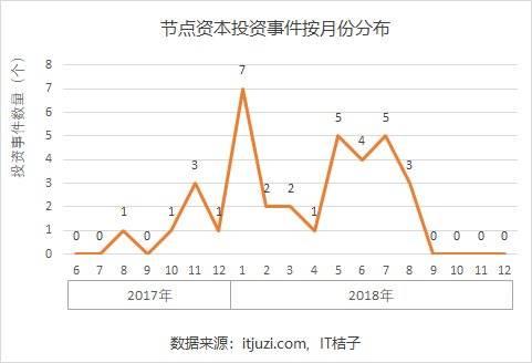 做了专投区块链的「节点资本」，杜均朋友圈坦言「亏的惨不忍睹」