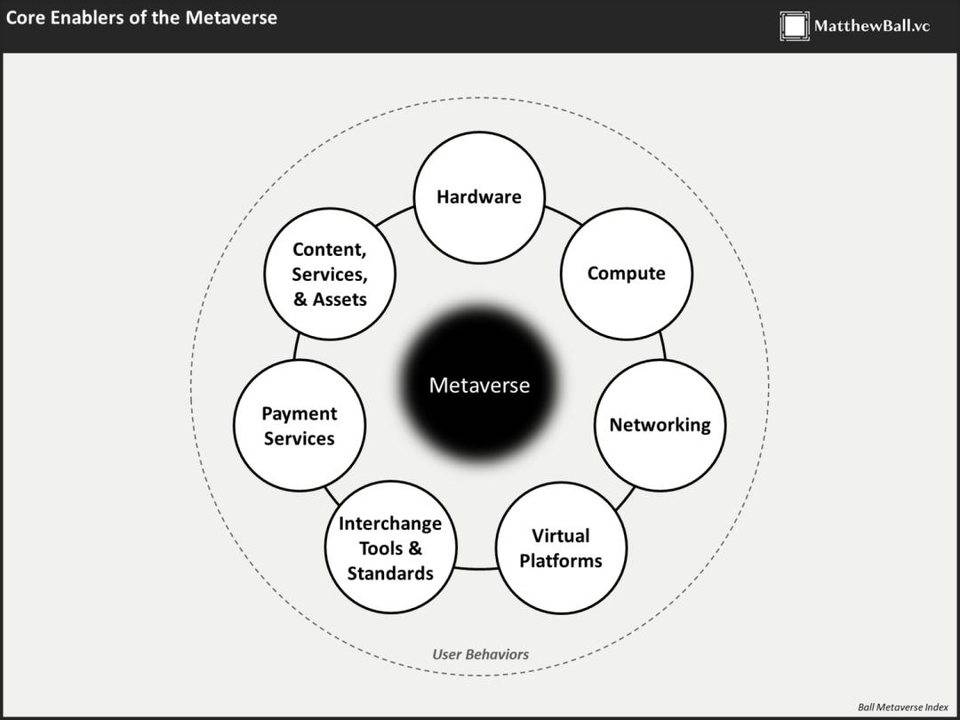 电力革命、移动互联网，与 Metaverse