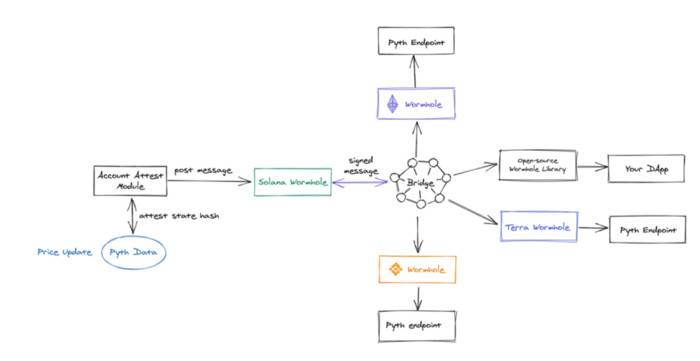 Solana 生态预言机 Pyth 与 Chainlink 有何不同？