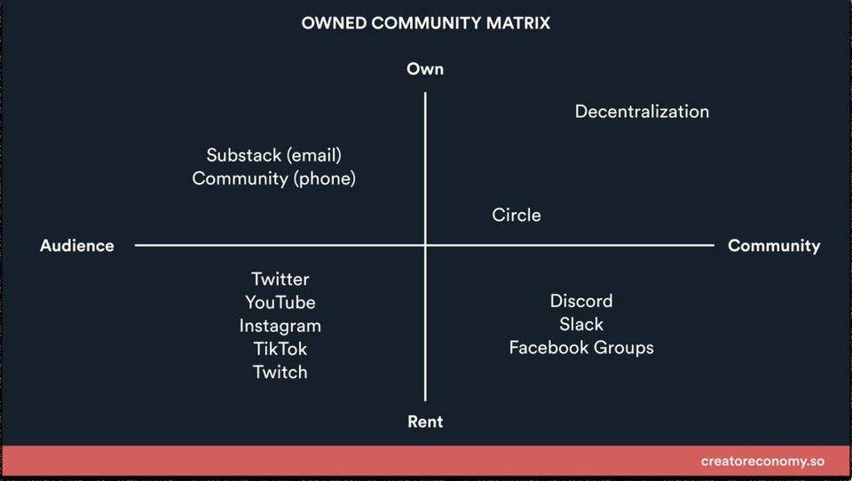 简析创作者社区矩阵：自有社区为何重要？