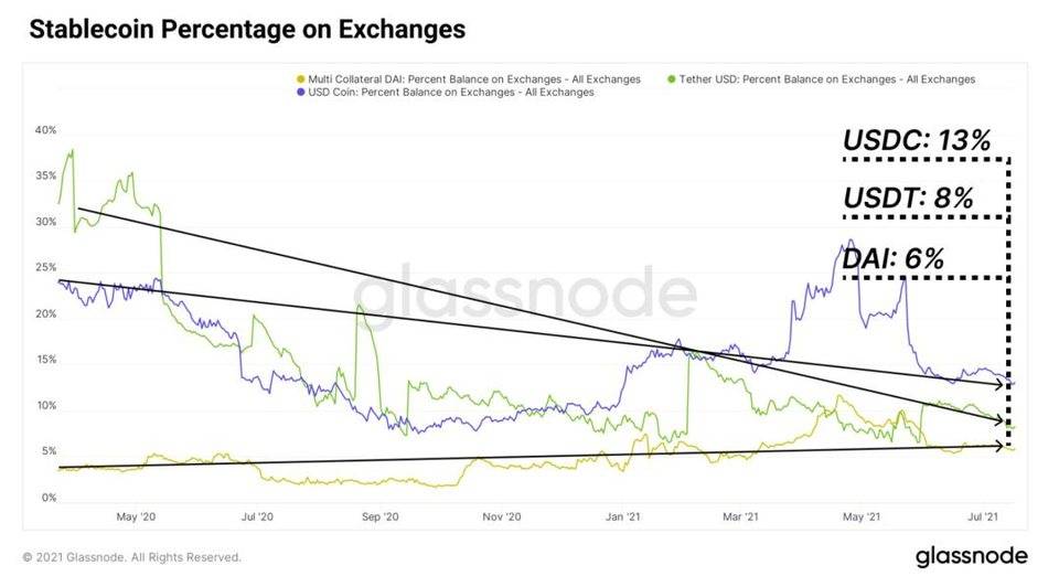 Glassnode 数据洞察：DeFi 用户增长趋缓，ETH 持续净流出交易所