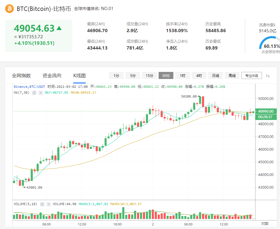 花旗投资银行：比特币处于“转折点”