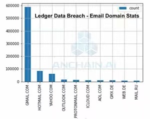 Ledger数据泄露影响到了谁，我们该怎么办？