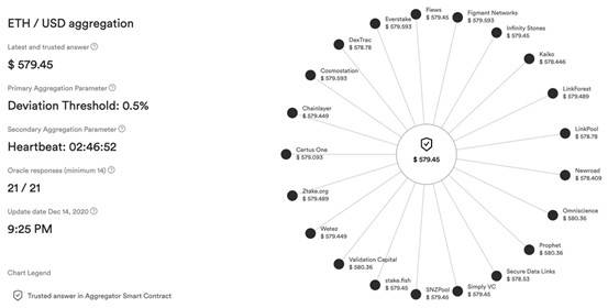 Chainlink 如何为 DeFi 协议喂价？解析三个数据聚合层