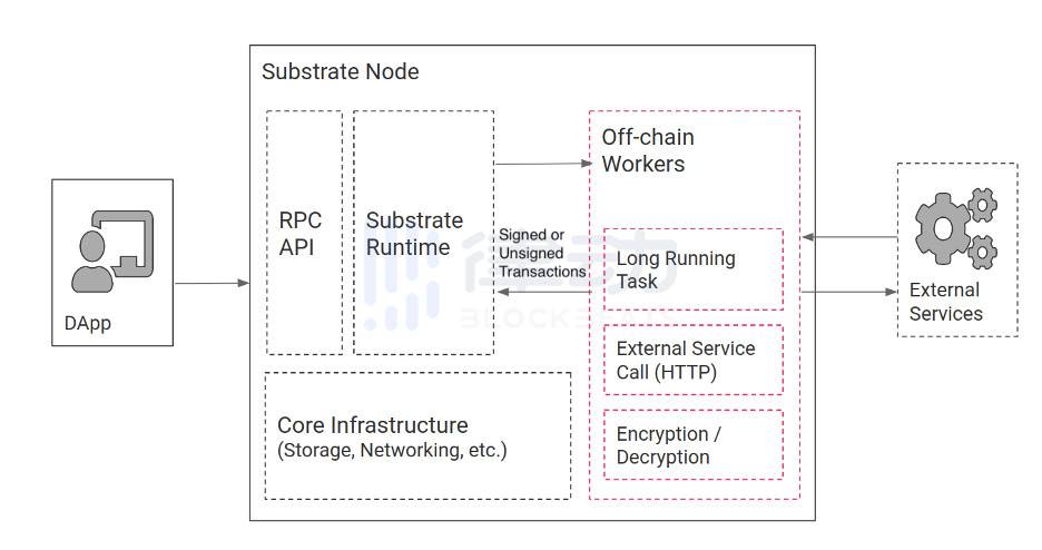 Compound 为何选择 Substrate 开发独立链？详解 Substrate 开发模式