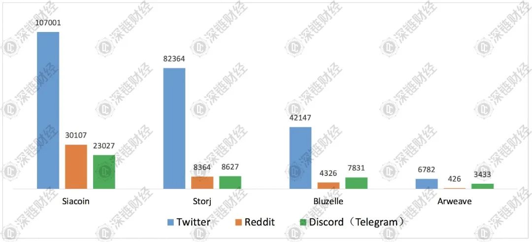 存储板块疯涨，哪个才是堪比Filecoin的价值项目？