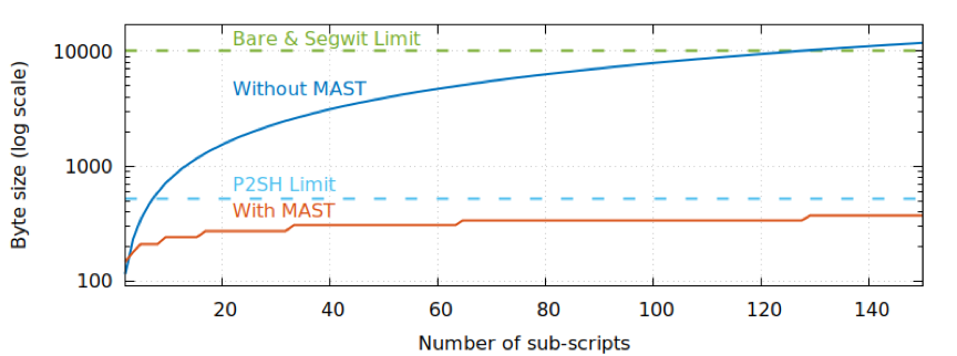 Byte limit