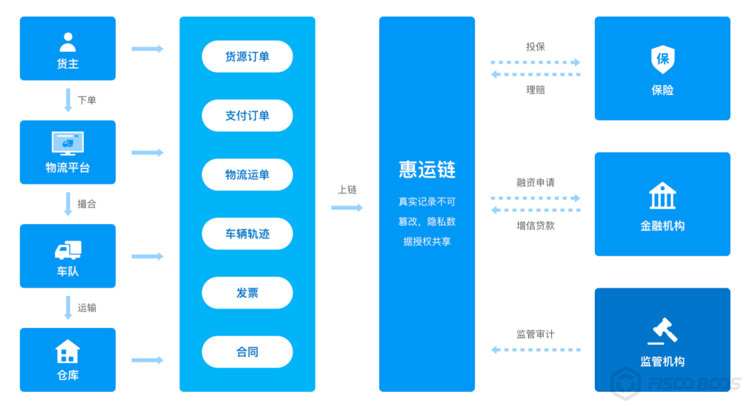 BSN官方指定应用方分享：物流+保险+金融，三方信任一链牵