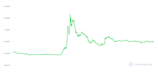 “三无加密货币”狗狗币Dogecoin已排名前十加密火币，这次能火多久？