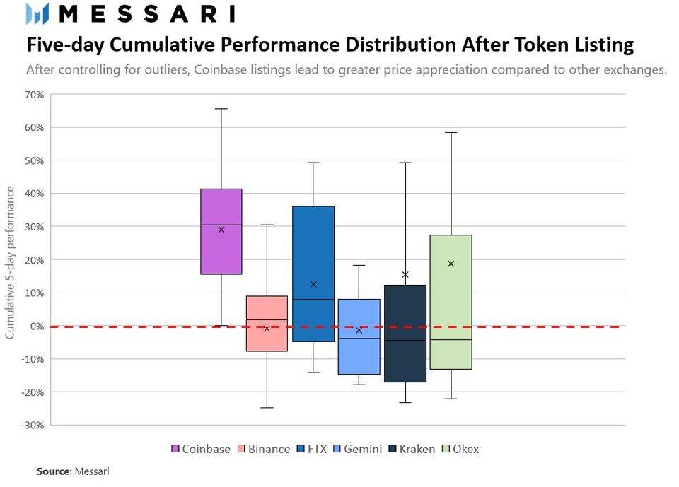 分析 Coinbase 的“拉盘效应”