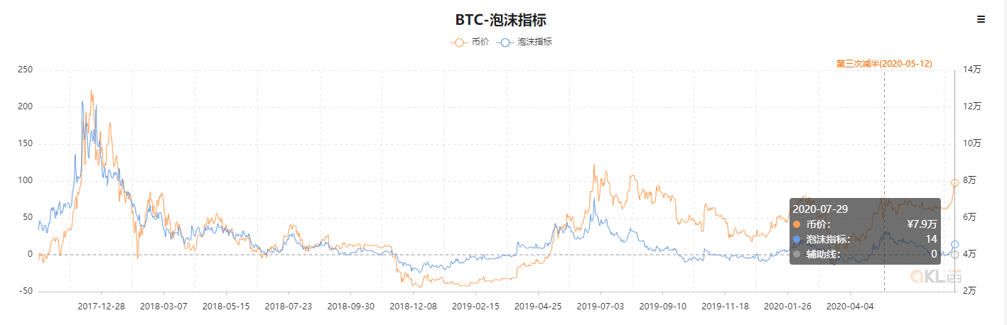 BTC泡沫指标