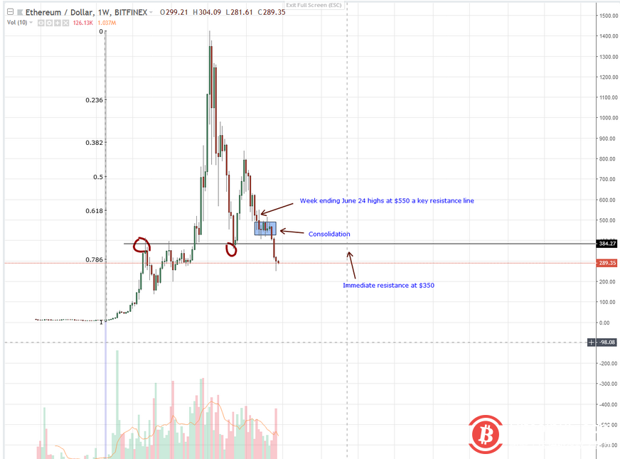 以太坊价格技术分析：上周下跌4%
