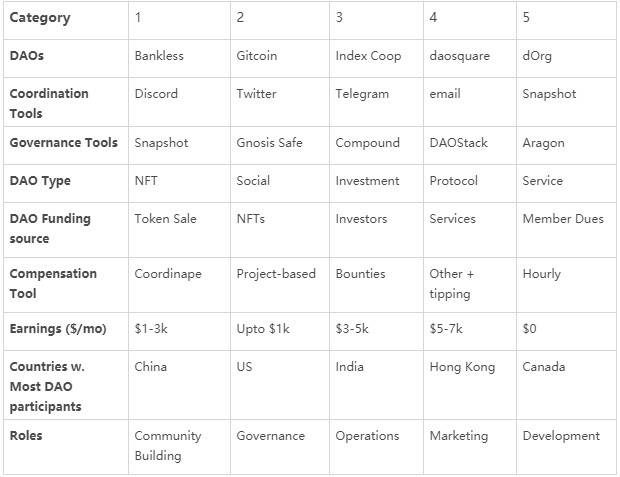 Gitcoin DAO 报告速读：400 余位从业者眼中的 DAO 是什么样？