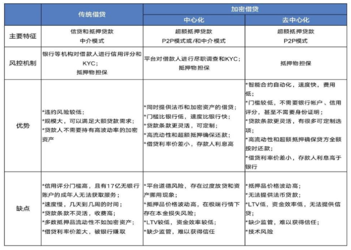 DeFi 去中心化金融借贷本质与业务逻辑