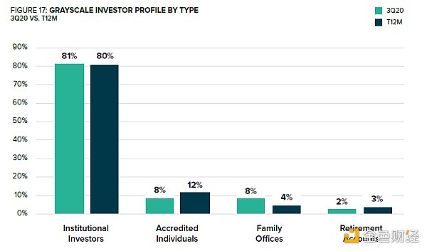 灰度基金GBTC产品第三季度各类投资者比例  来源：灰度基金三季度财报