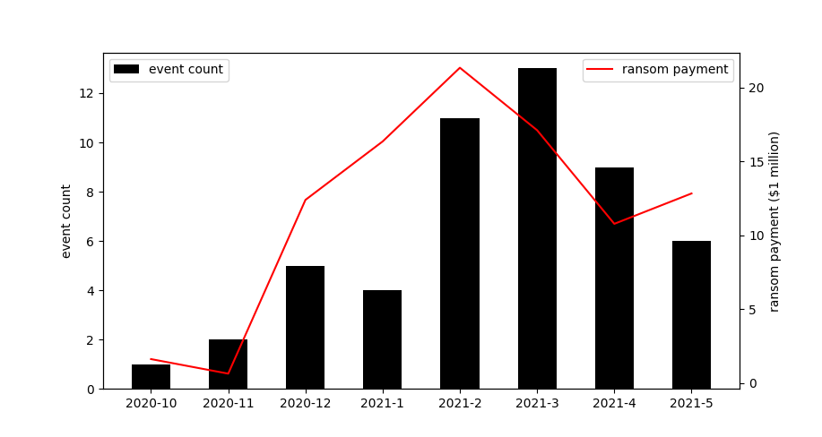 经过上述分析，我们从区块链上挖掘出了51起DarkSide参与的勒索事件，包括5月份发生的两起已知事件。