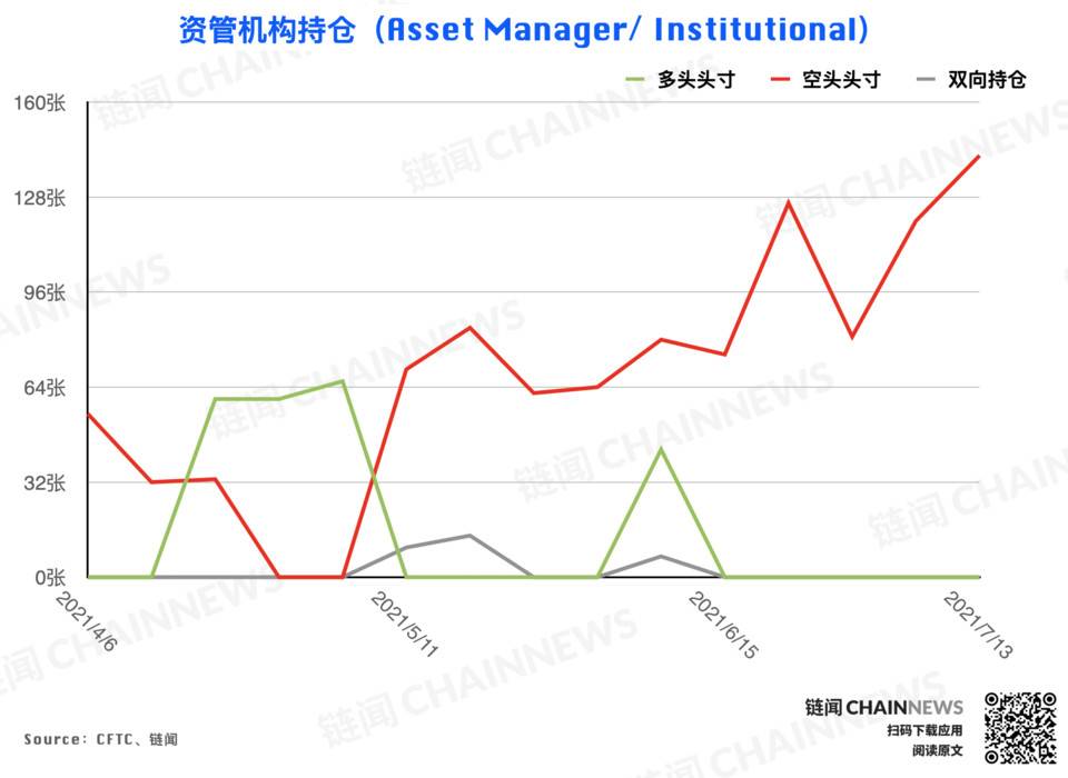 弱势行情激发争议，机构执着「抄底」散户顺势追空 | CFTC COT 加密货币持仓周报