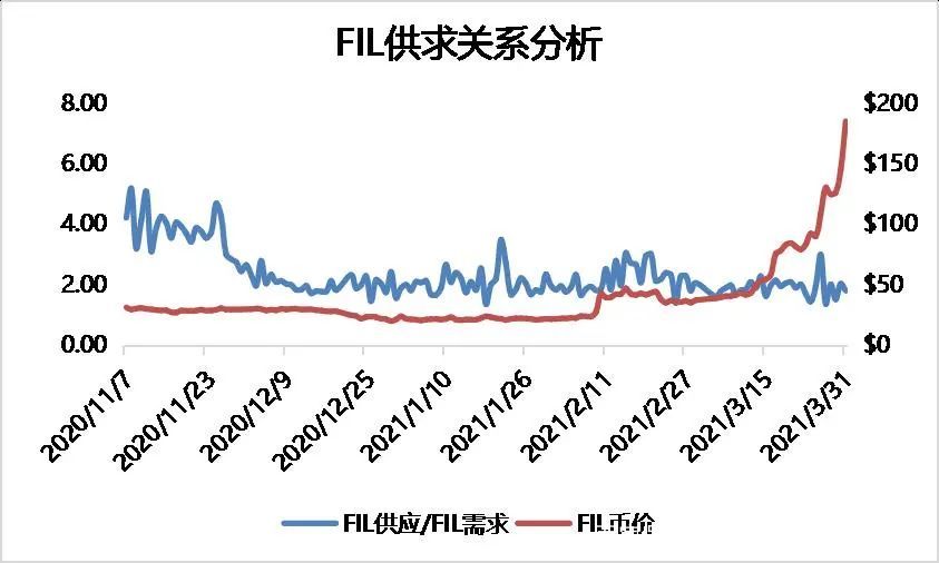 从矿工、二级市场、数据存储等多个指标分析Filecoin价值