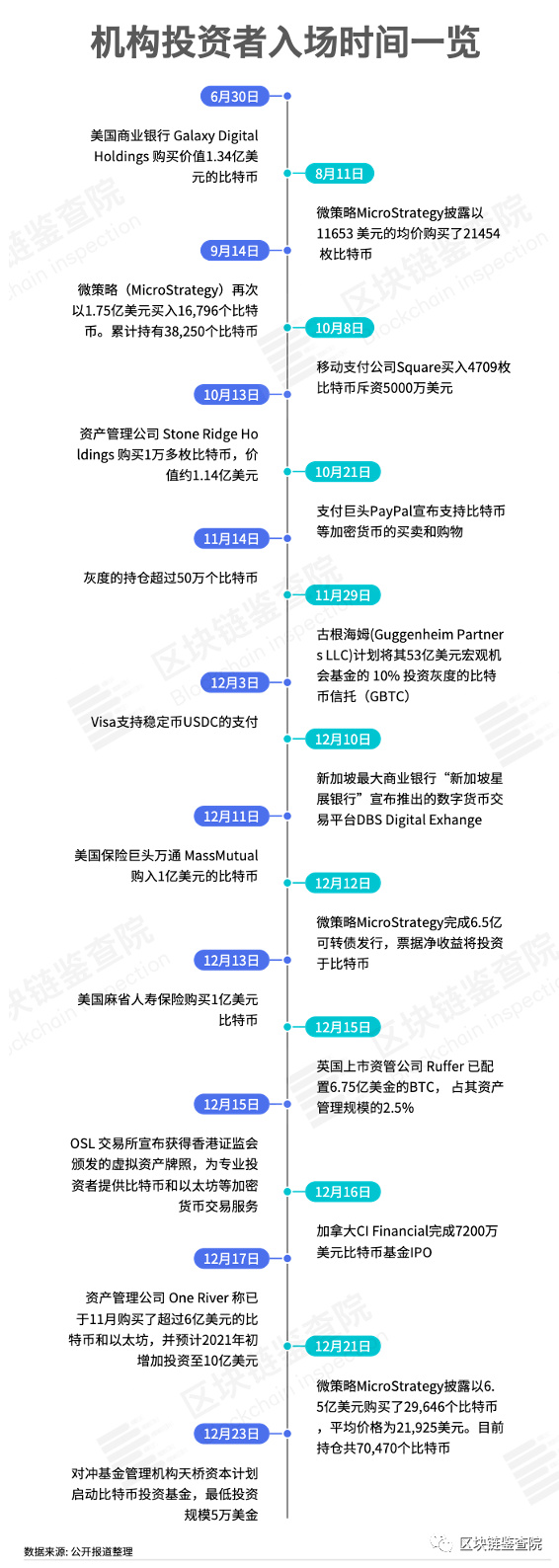 2020年终盘点：从3800到28000，你被比特币涨服了吗？