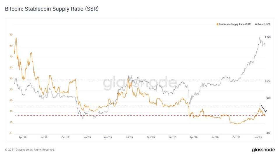 Glassnode 丨灰度购买强劲，BTC 持续看涨？