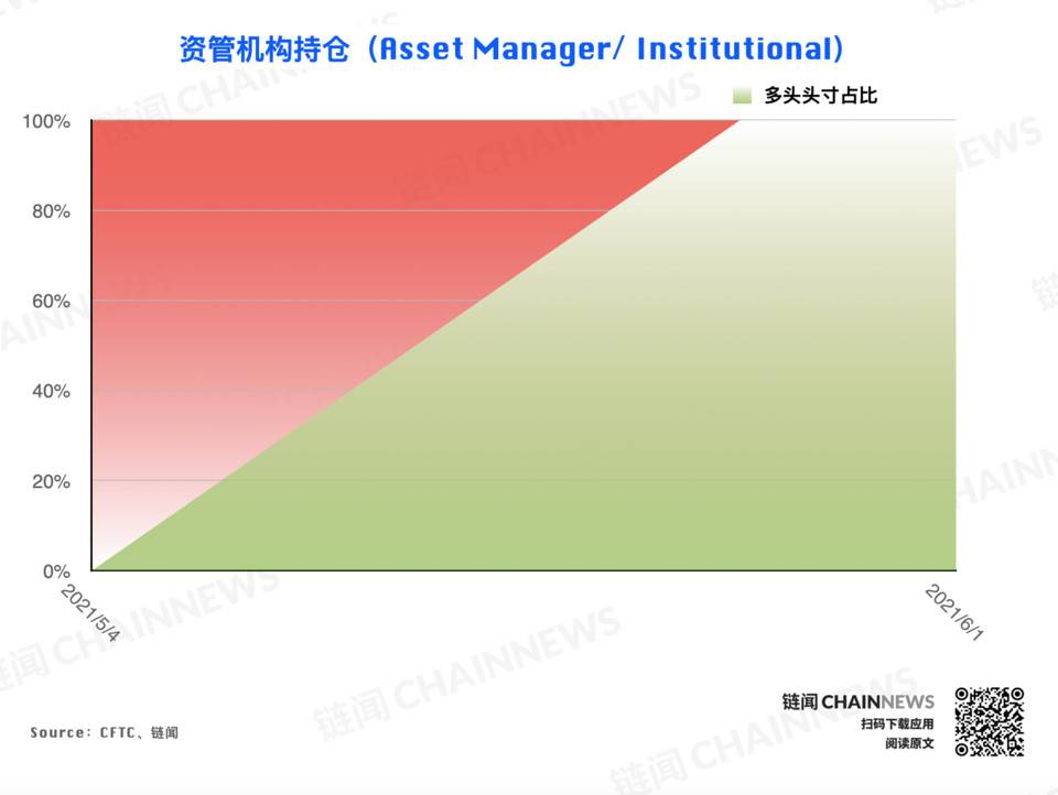 | CFTC COT 加密货币持仓周报