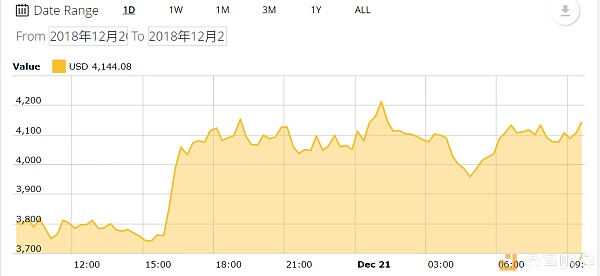 24小时涨10%逼近4300美元 比特币“回光返照”了？