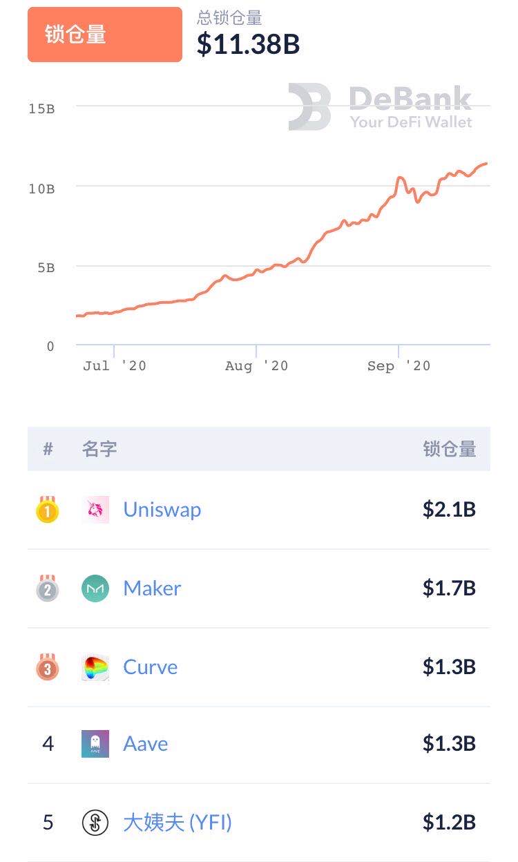 每日DeFi回顾：Uniswap增速放缓，DeFi总锁仓量达113.8亿美元