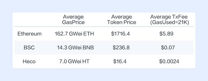 BSC 和 Heco 上的 DeFi 生态究竟如何？让我们拿数据说话