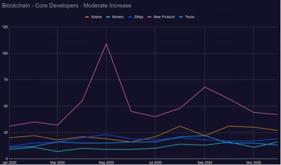 2021区块链开发趋势报告：Filecoin开发活跃度跃进前5，以太坊“杀手”开发指标下降