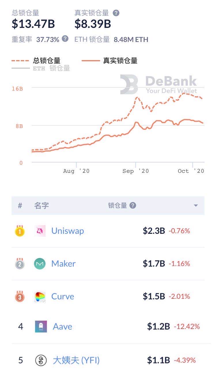 每日DeFi回顾：Percent翻倍式增长，DeFi总锁仓量达134.7亿美元