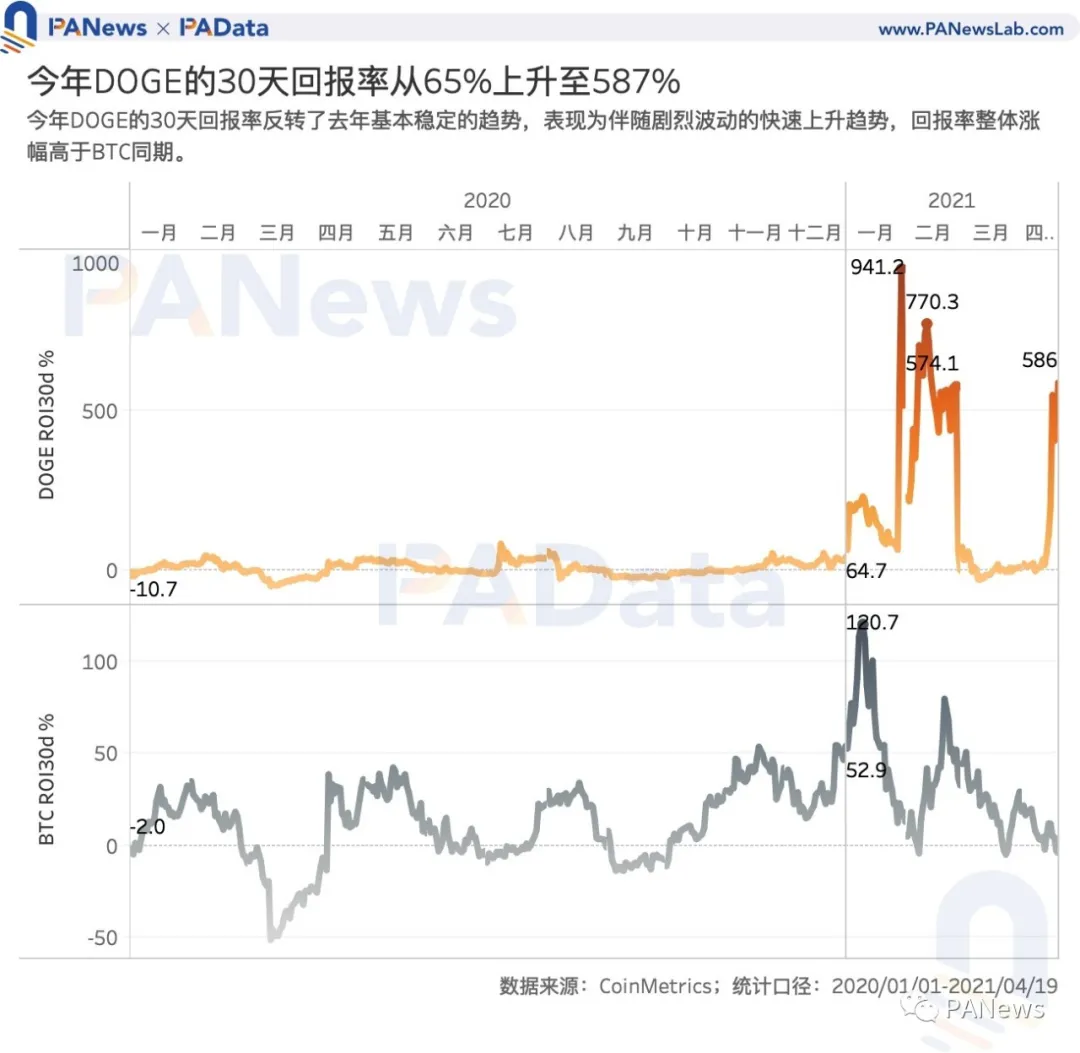 数据洞察：谁在买入狗狗币？