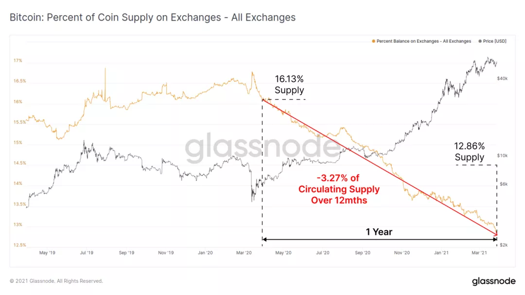 Glassnode数据洞察丨大部分用户仍在持续买入 BTC ?