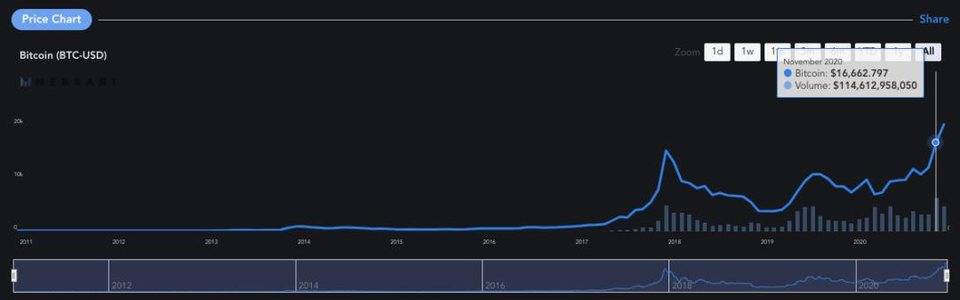 数据回顾 2020 比特币生态：交易总额与价格创新高，加速向以太坊 DeFi 迁徙