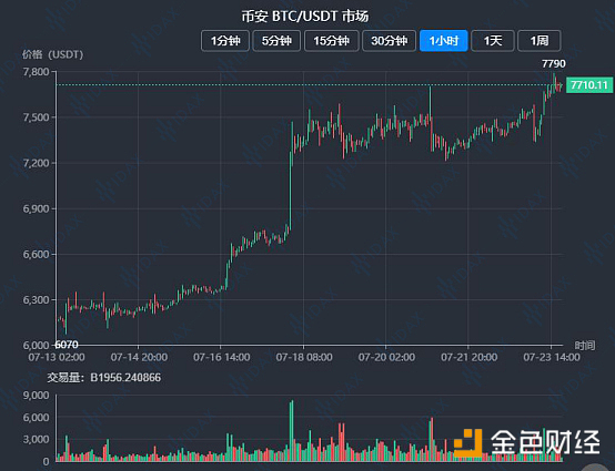 【IDAX投研中心】比特币稳步上行8000美元大关近在咫尺