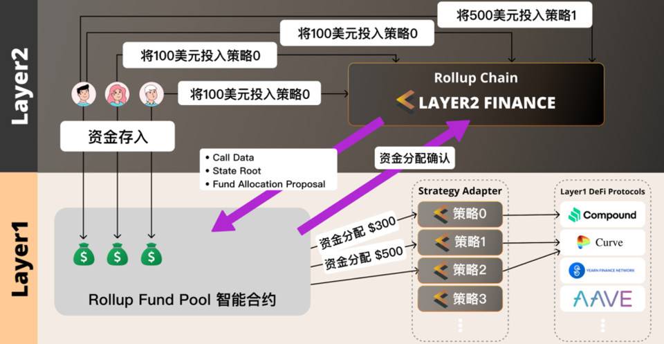 详解 Celer 新扩容方案 Layer2.finance：「原地扩容」而无需迁移 DeFi 应用