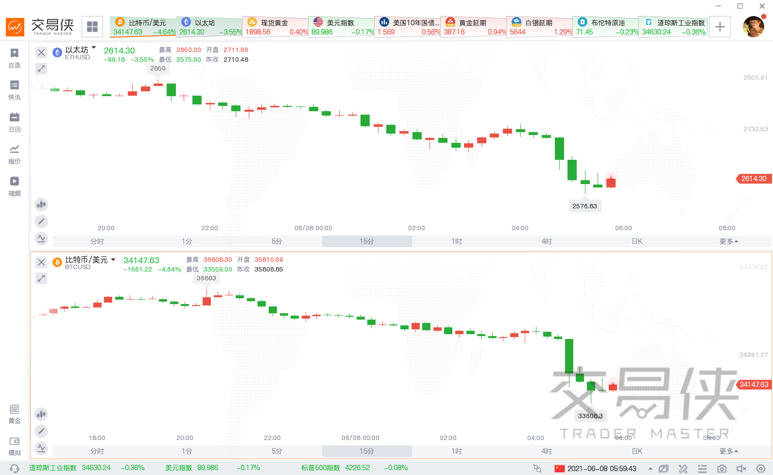 比特币突然跳水下破34000美元 疑与美国司法部和特朗普有关