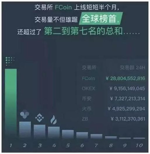 FCoin已彻底 “ 焦灼 ” 了