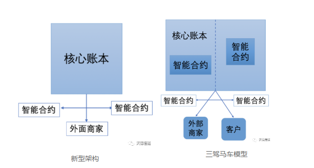 核心账本