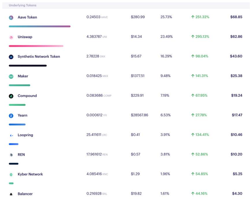 全新 DeFi 投资敞口：Pantera 合伙人解读 DeFi Pulse Index 指数