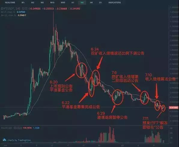 FCoin“二选一”抉择：销毁一半FT，能否力挽狂澜？