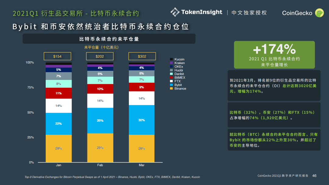 CoinGecko Q1行业报告：币安占据中心化交易所59%的市场，Pancake正在威胁Uniswap第一的宝座（Part-5）