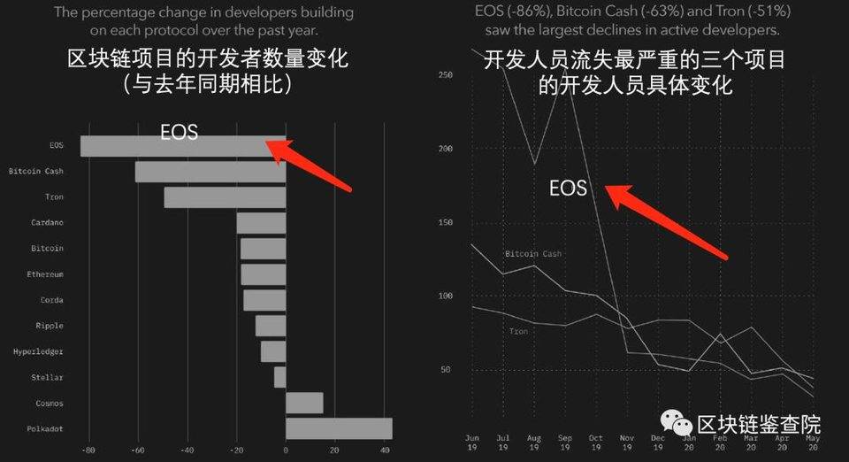 别等了，EOS 没戏了！