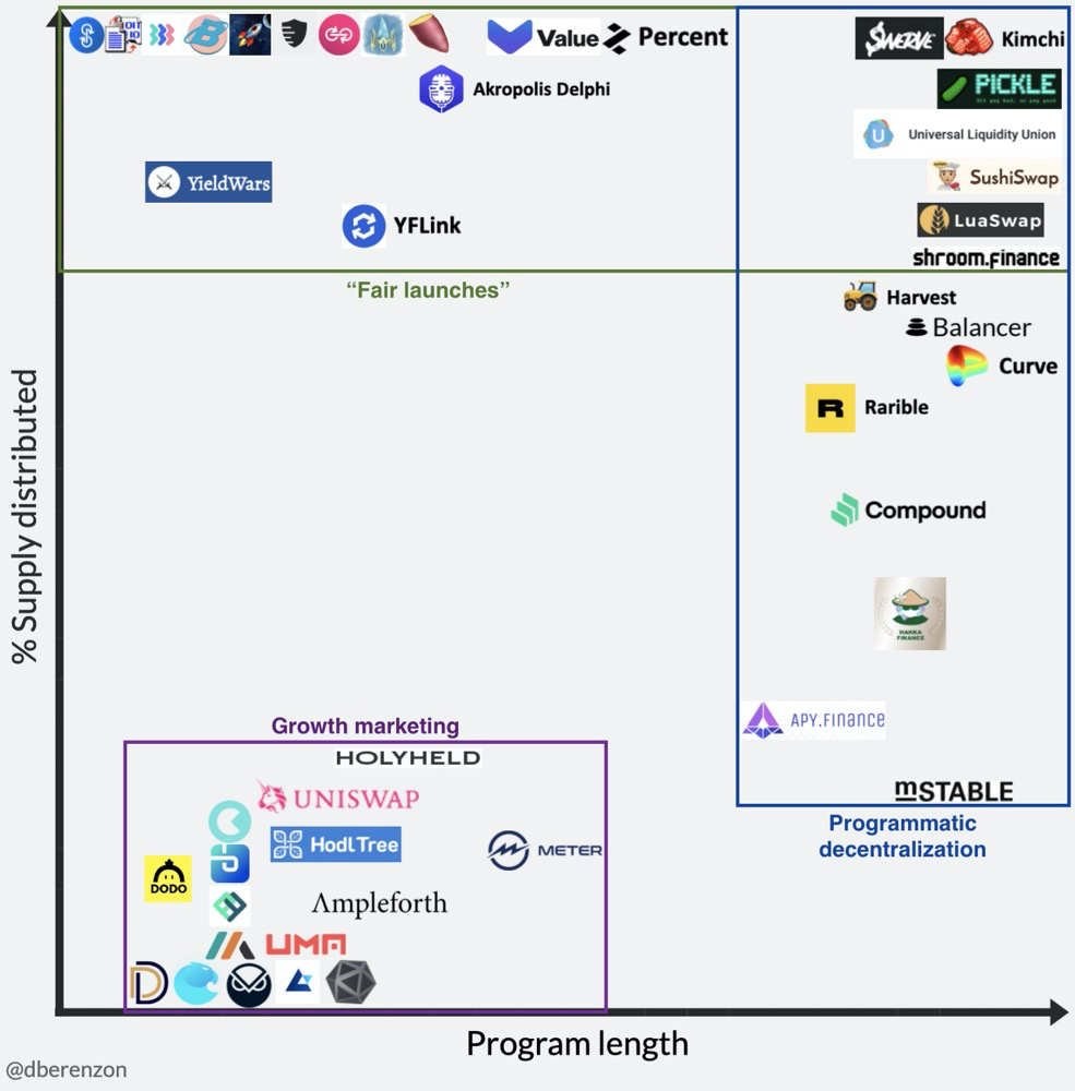 DeFi 流动性挖矿设计思路终极宝典