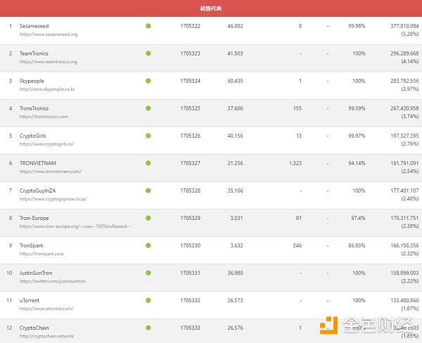 27位超级代表全部诞生开启TRON的民主社区